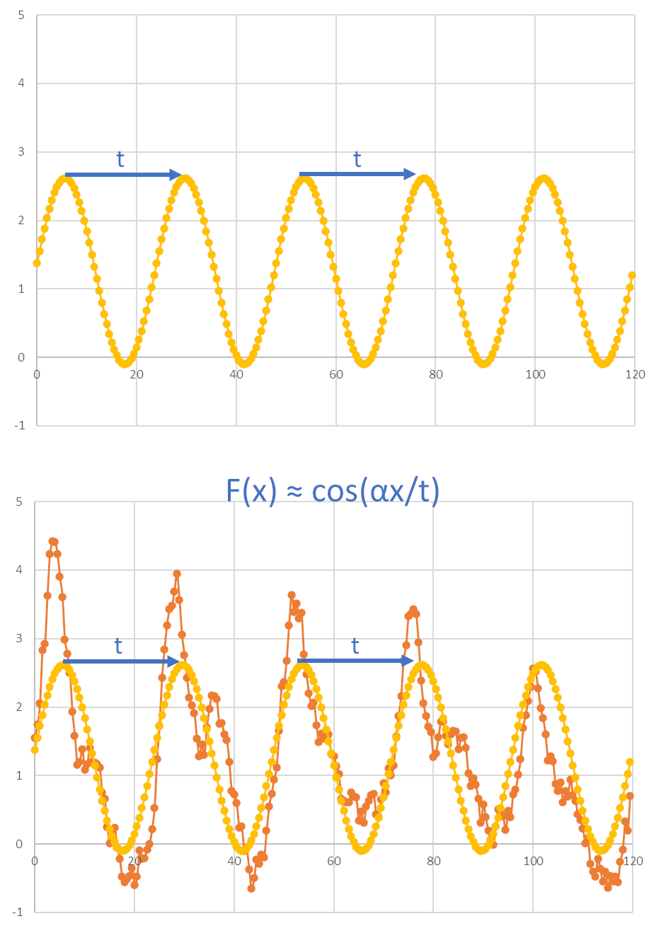 Figure 3. Modelling data with a periodic function