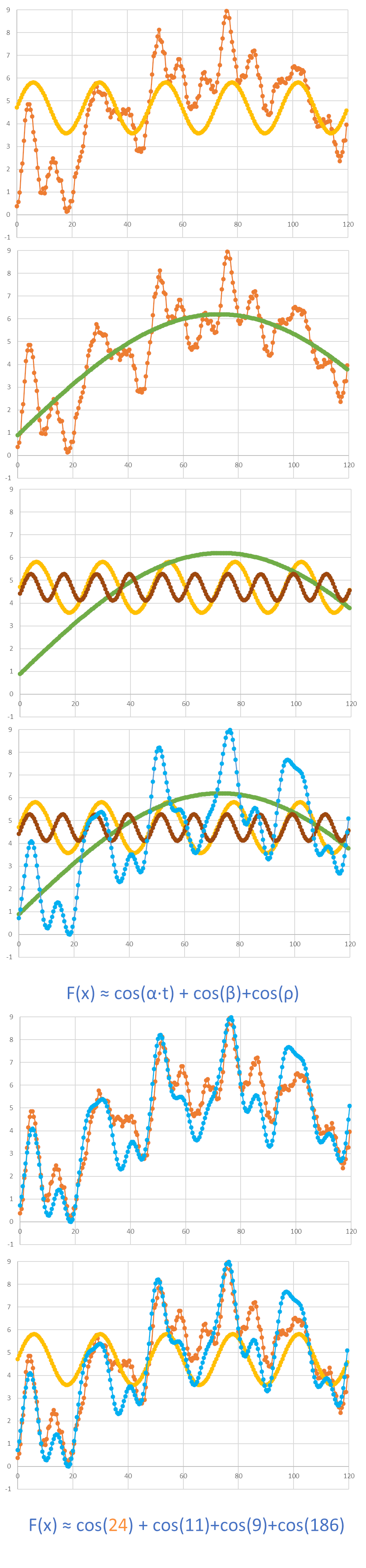 Figure 4. Modelling data as a sum of cosines