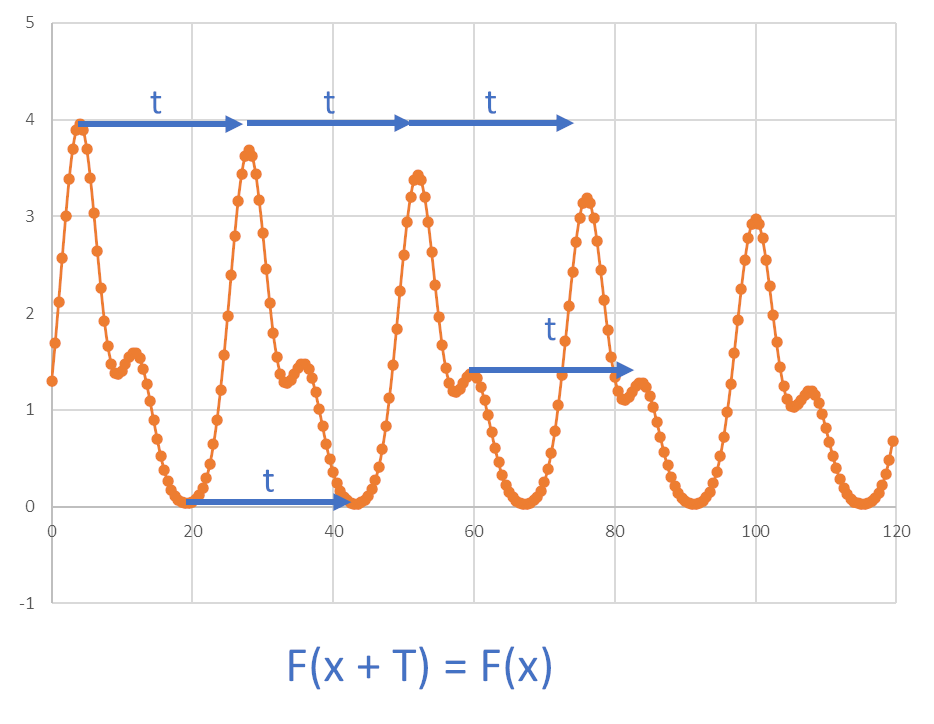 Figure 1. Periodic function