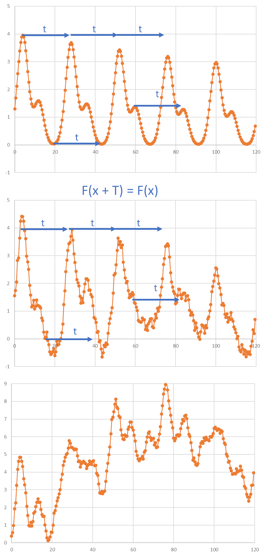 Figure 2. The real biological data typically contains noise as well as trends