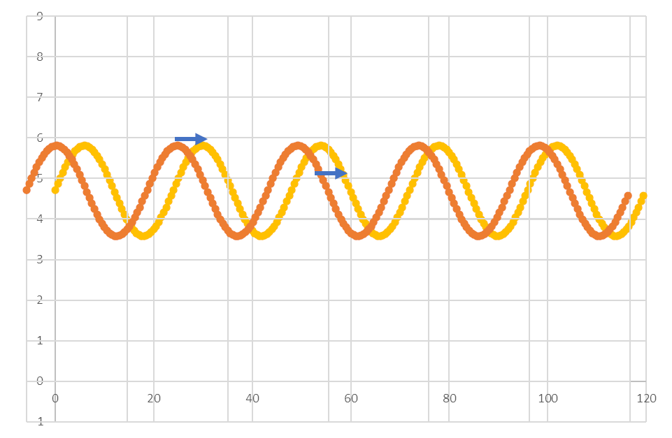 Figure 5. Phase shift of cosine
