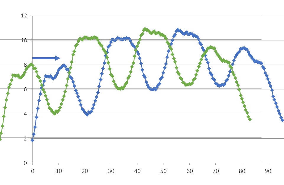 Figure 6. Phase shift of unknown function