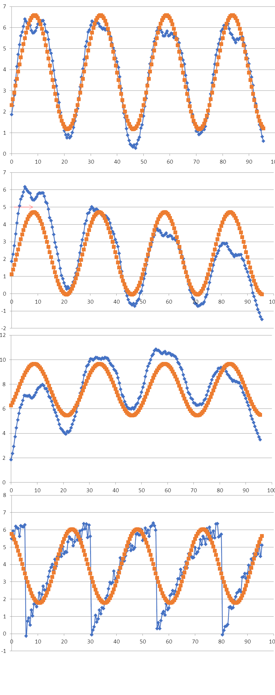 Figure 7. Phase by fitting cosine